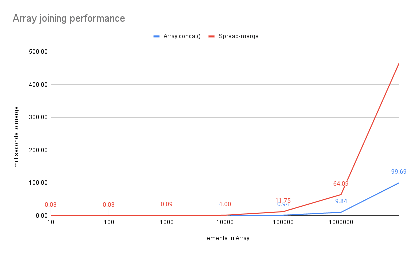 A line graph comparing performance of Array.concat and spread-merge. The vertical axis is the number of records (from 10 to 10,000,000), the horizontal axis is the number of milliseconds elapsed while merging the arrays using the relevant method. Array.concat() is fastest by a wide margin; merging 20,000,000 elements in 99.69 milliseconds, a spread-merge took 465ms.